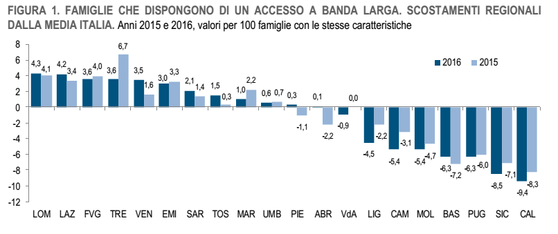 e-commerce, istogrammi in blu e celeste