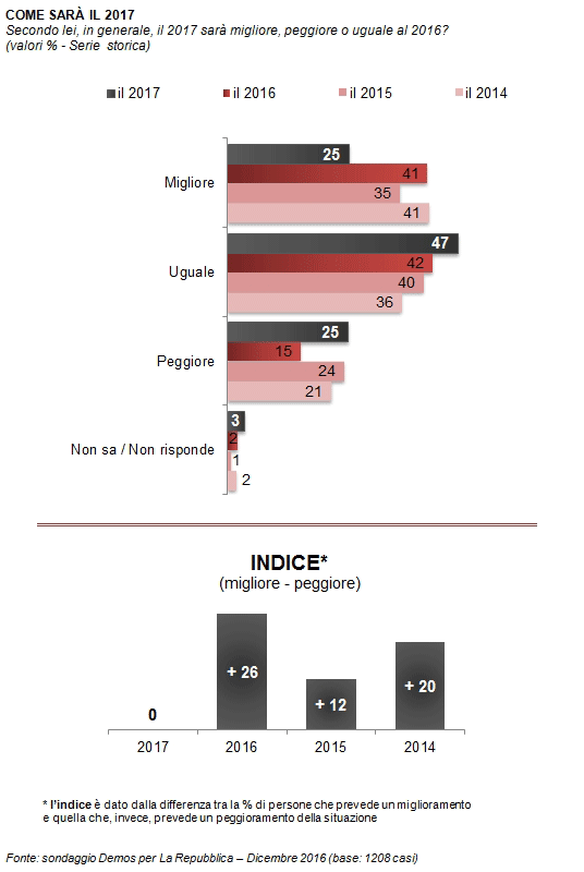 fiducia italiani 2017 Demos