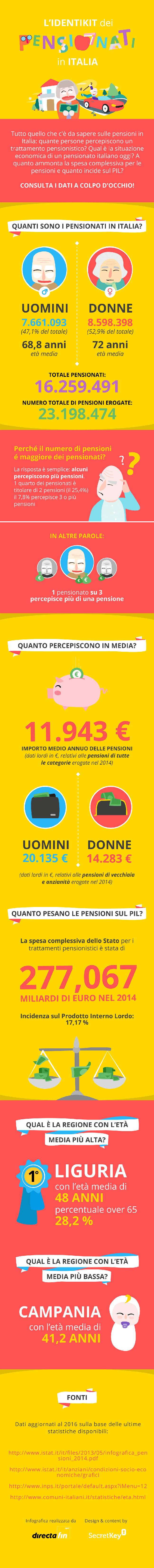 pensioni in Italia, disegni con percentuali e cifre
