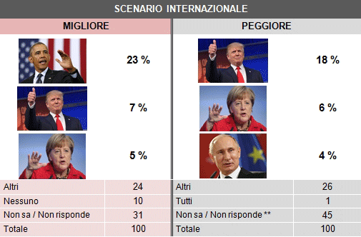 sondaggio Demos, leader politici più amati e odiati 2016