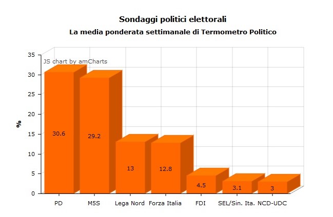 media ponderata sondaggi