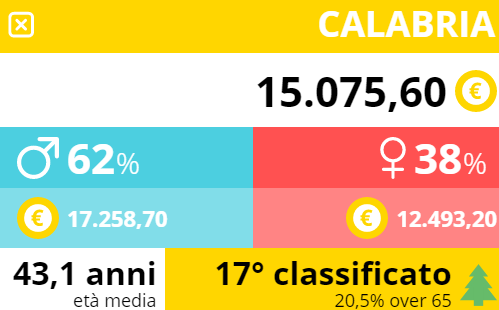 pensioni in Italia, infografica colorata sulla Calabria