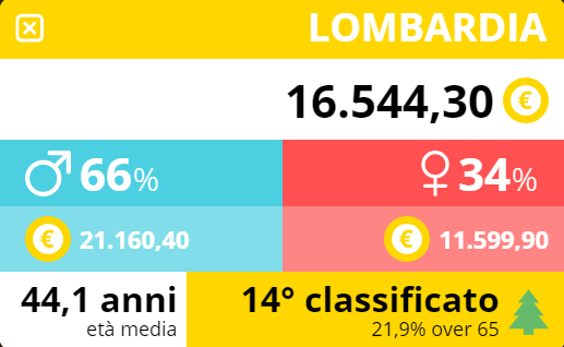 pensioni-in-italia-lombardia