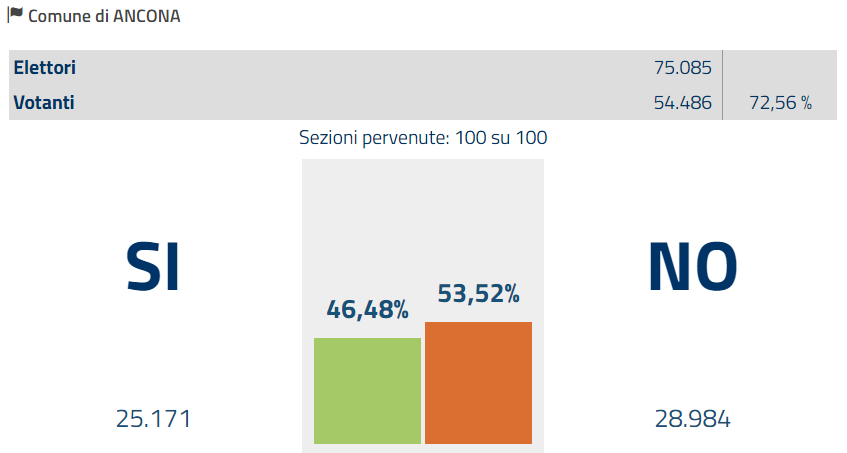 referendum costituzionale, istogrammi con dati di Anzona