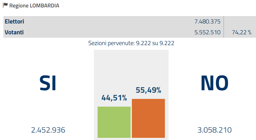 referendum costituzionale, istogrammi verdi e arancioni con dati della Lombardia