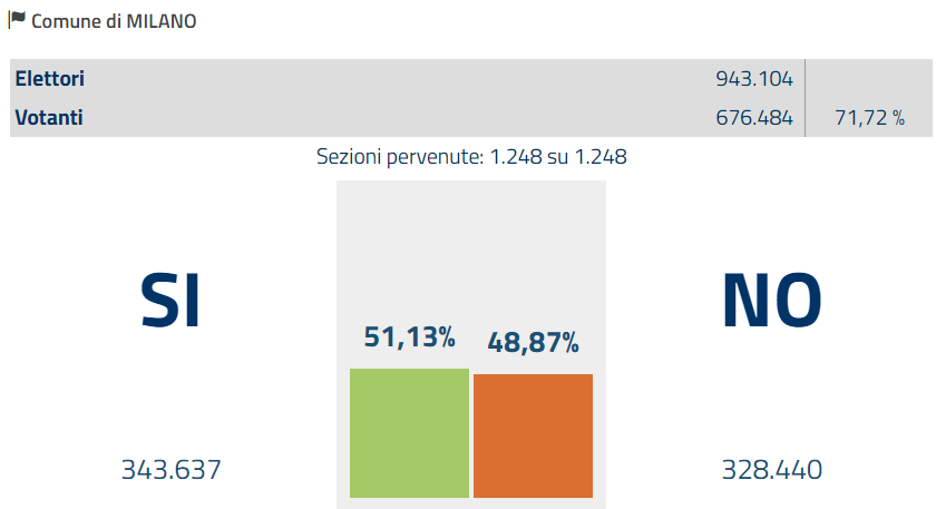 referendum costituzionale, istogrammi con dati di Milano