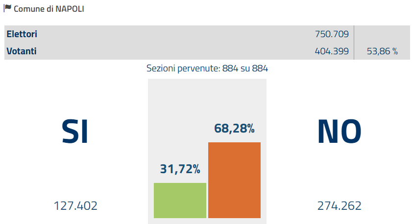 referendum costituzionale, istogrammi con dati di Napoli