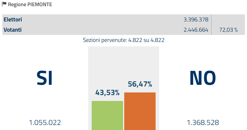 referendum costituzionale, istogrammi con dati del Piemonte