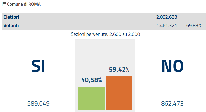 referendum costituzionale, istogrammi verde e arancione con dati di Roma