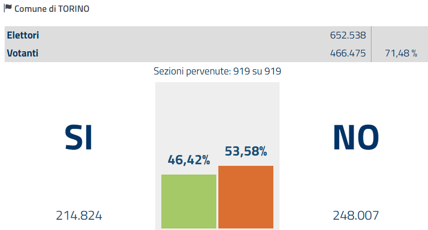 referendum costituzionale, istogrammi con dati di Torino