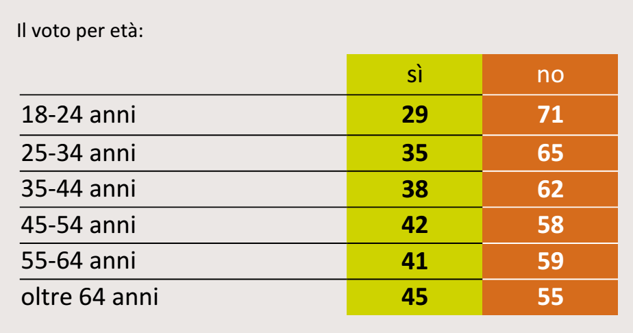 referendum costituzionale, numeri e categorie di età