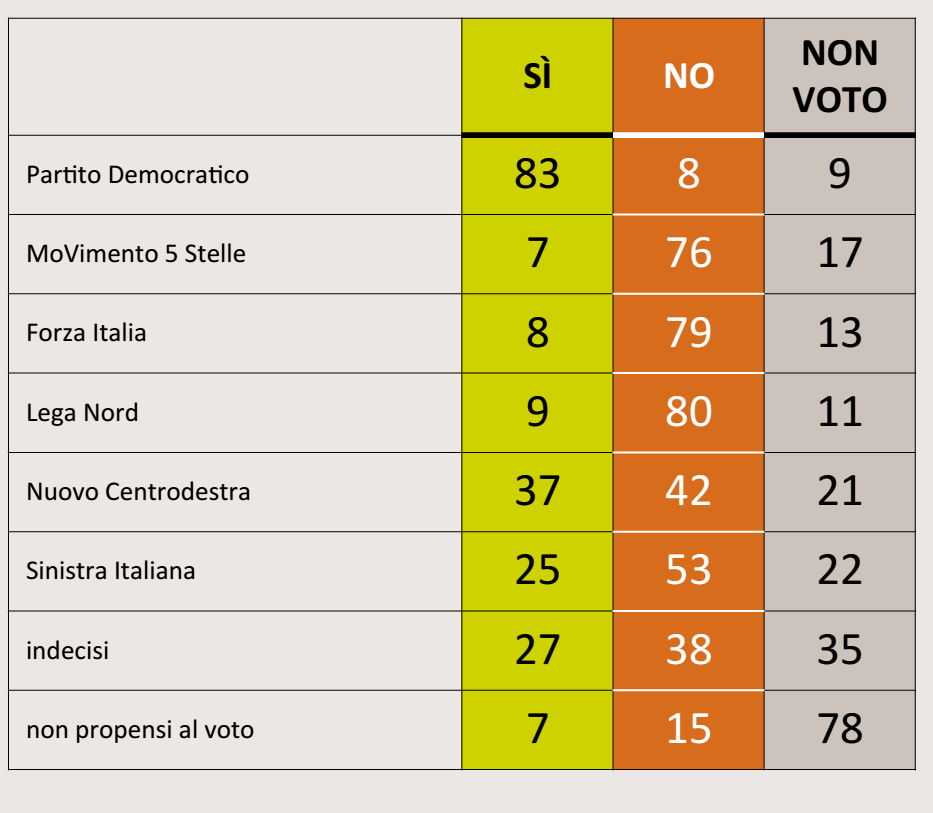 referendum costituzionale, nomi di partiti e percentuali 