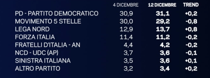 sondaggi movimento 5 stelle, percentuali e nomi di partiti