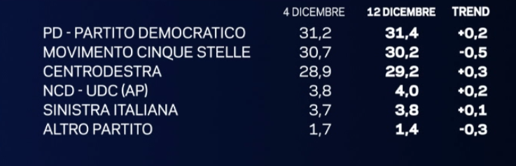 sondaggi movimento 5 stelle, nomi di partiti e percentuali