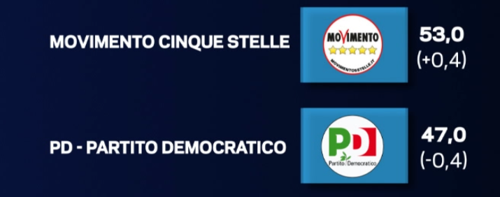 sondaggi movimento 5 stelle, simboldi di PD e M5S