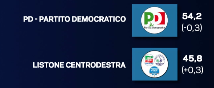 sondaggi movimento 5 stelle, simboli di PD e M5S