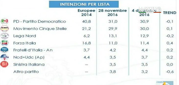 sondaggi pd, tabella su sfondo bianco con percentuali