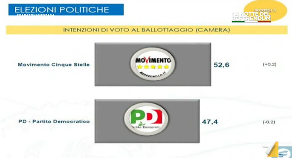 sondaggi PD, simboli di PD e M5S