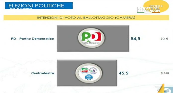 sondaggi PD, simboli di PD e centrodestra