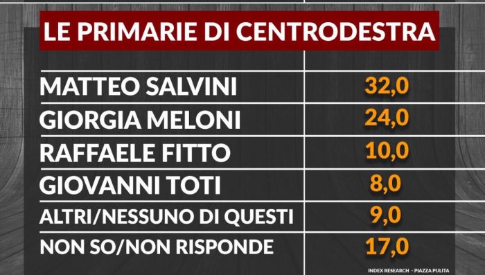 sondaggi centrodestra primarie leader index 20-12-16