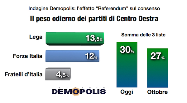 sondaggi centrodestra trend intenzioni di voto demopolis a dicembre 2016
