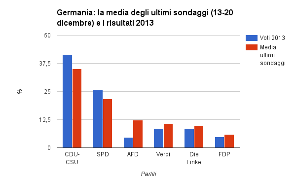 sondaggi elettorali germania media intenzioni di voto 13-20 dicembre 2016