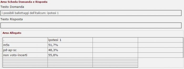 sondaggi elettorali intenzioni di voto ballottaggio 1 tecnè 11 dicembre 2016