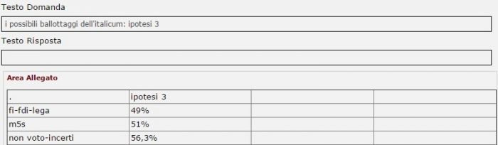 sondaggi elettorali intenzioni di voto ballottaggio 3 tecnè 11 dicembre 2016