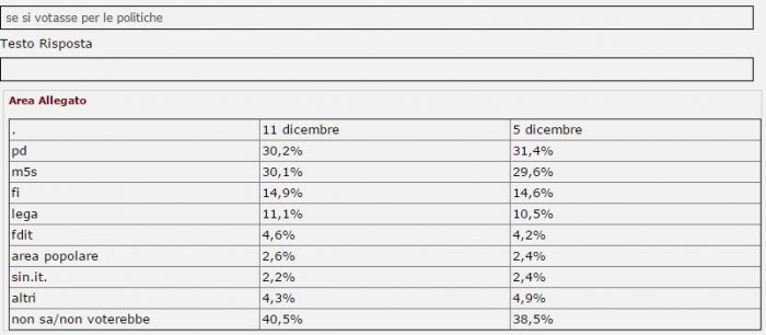 sondaggi elettorali intenzioni di voto tecnè 11 dicembre 2016