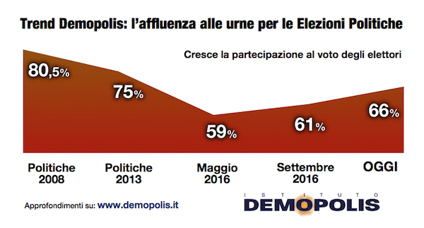 sondaggi elettorali trend affluenza demopolis a dicembre 2016