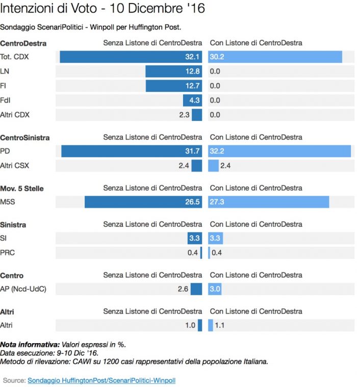 sondaggi elettorali intenzioni di voto 10 dicembre 2016