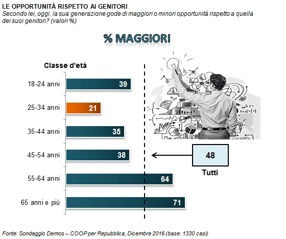 sondaggi giovani