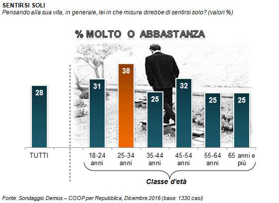 sondaggi giovani