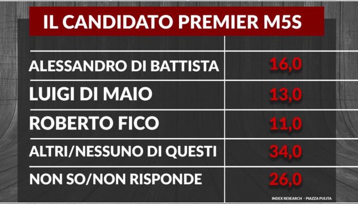 sondaggi m5s leader index 20-12-16