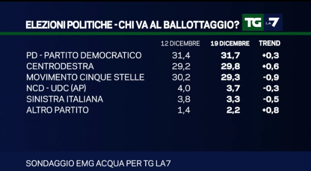 sondaggi movimento 5 stelle, nomi di coalizioni e percentuali