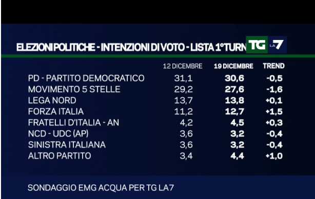 sondaggi movimento 5 stelle, nomi di partiti e percentuali