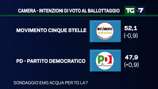 sondaggi movimento 5 stelle, simboli di M5S e PD 