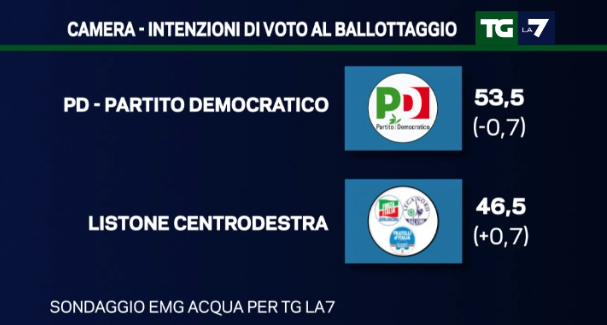 sondaggi movimento 5 stelle, simboli di PD e centrodestra 