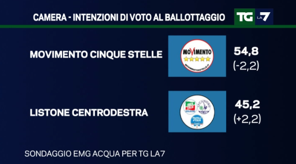 sondaggi movimento 5 stelle, simboli di centrodestra e M5S