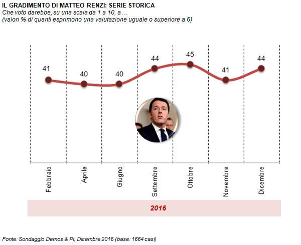 sondaggi movimento 5 stelle, curva del gradimento e volto di Renzi