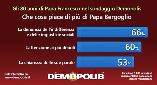 sondaggi papa francesco