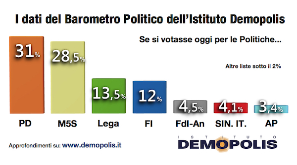 sondaggi pd intenzioni di voto demopolis a dicembre 2016
