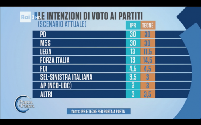 sondaggi pd intenzioni di voto ipr tecnè 14-12-16