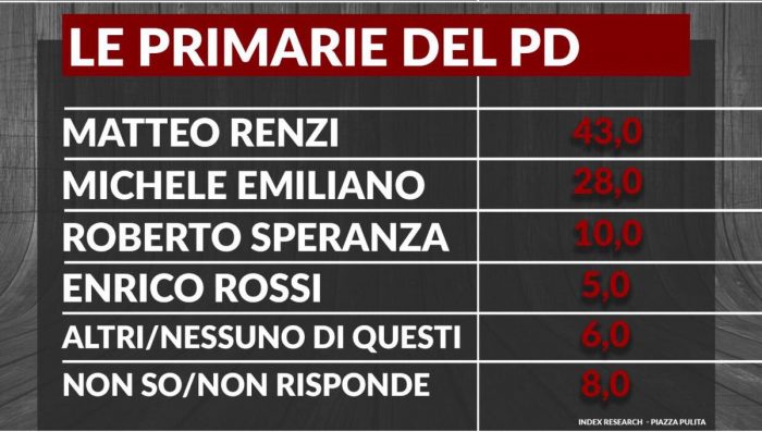 sondaggi pd primarie leader index 20-12-16