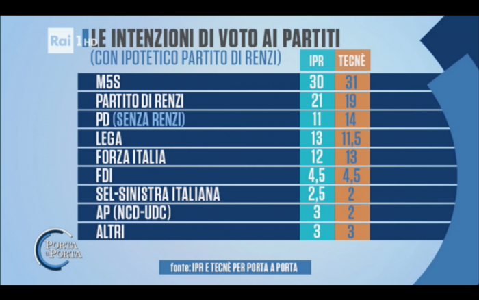 sondaggi pd intenzioni di voto ipr tecnè 14-12-16