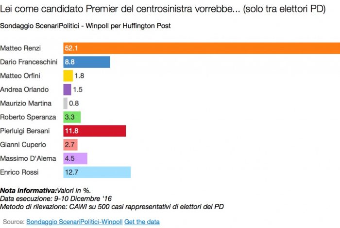 sondaggi-pd-winpoll-segretario-10-12-16