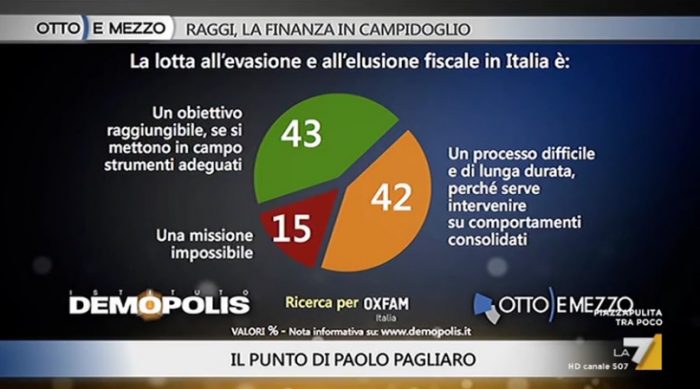 sondaggi politici