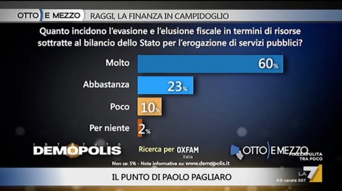 sondaggi politici