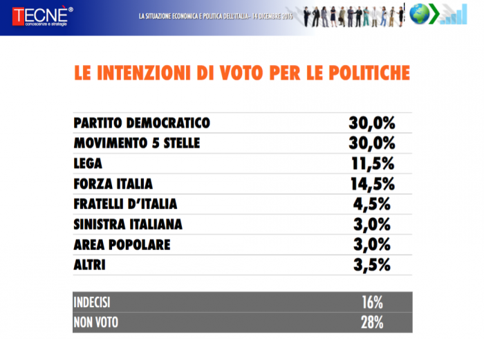 sondaggi politici