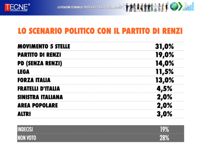 sondaggi politici